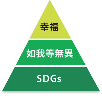 幸福 如我等無異 SDGsのピラミッド型の図